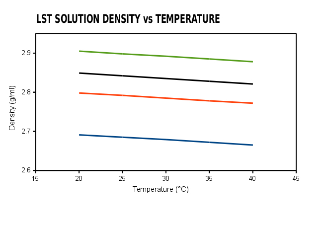 LST solution density vs temperature