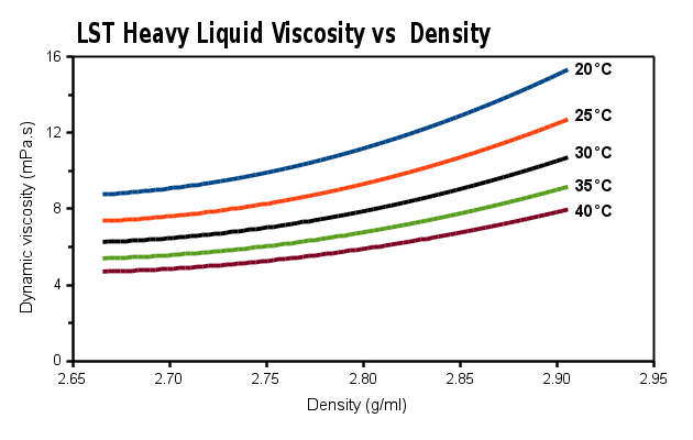 Viscosity vs density for LST Heavy Liquid at two temps