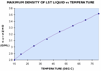 Density at maximum solubility vs Temperature, for LST Heavy Liquid